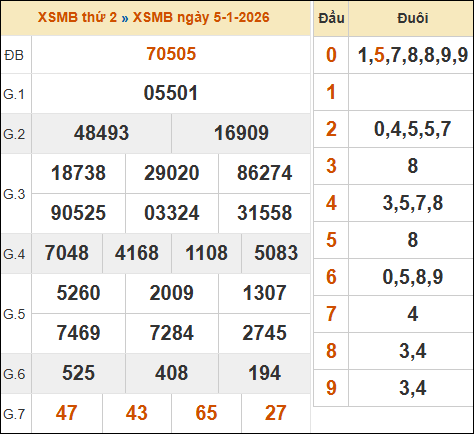 Bảng kết quả xổ số miền Bắc 05/01/2026 hôm qua