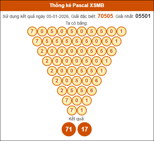 Kết quả công thức Pascale dựa theo KQXSMB ngày 06/01/2026