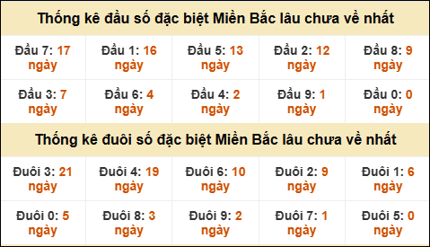 Thống kê đầu đuôi giải GĐB lâu về nhất