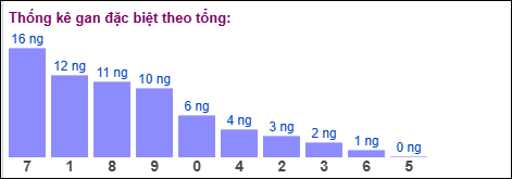 Gan đặc biệt theo tổng 2 số cuối đến ngày 06/01/2026