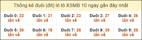 Thống kê tần suất đuôi loto MB đến ngày 06/01/2026