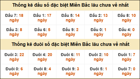 Thống kê đầu đuôi giải đặc biệt XSMB lâu về nhất