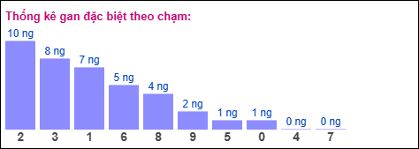 Gan đặc biệt theo chạm