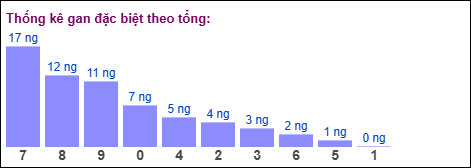 Gan đặc biệt theo tổng 2 số cuối