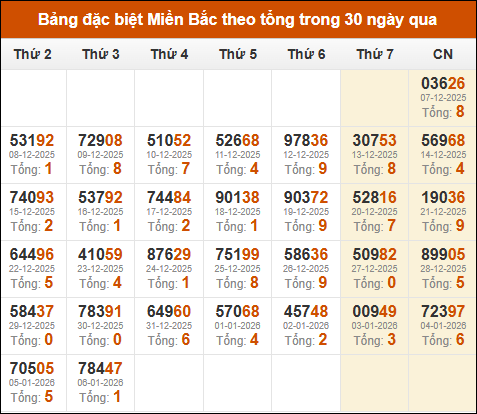 Thống kê GĐB miền Bắc theo tổng trong 30 ngày qua tính đến 07/01/2026