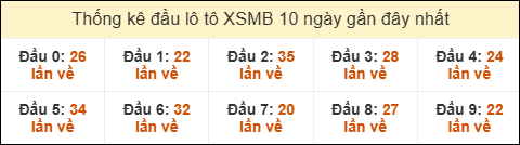 Thống kê tần suất đầu lô tô MB ngày 07/01/2026