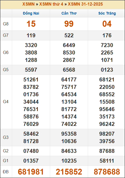 Kết quả xổ số Miền Nam ngày 31/12/2025 thứ 4 tuần trước