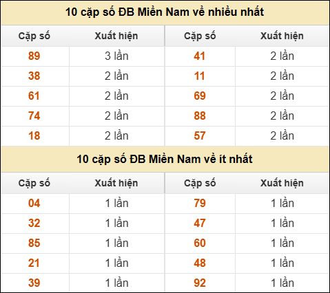 Thống kê giải đặc biệt XSMN về nhiều nhất/ ít nhất ngày 07/01/2026