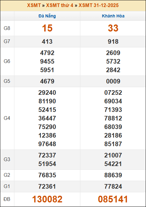 Kết quả xổ số Miền Trung 31/12/2025 thứ 4 tuần trước