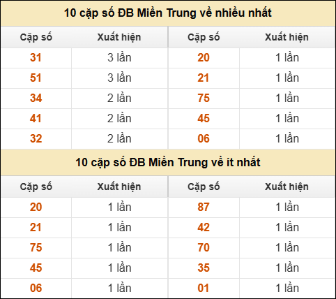 Thống kê giải đặc biệt XSMT về nhiều nhất và ít nhất ngày 07/01/2026
