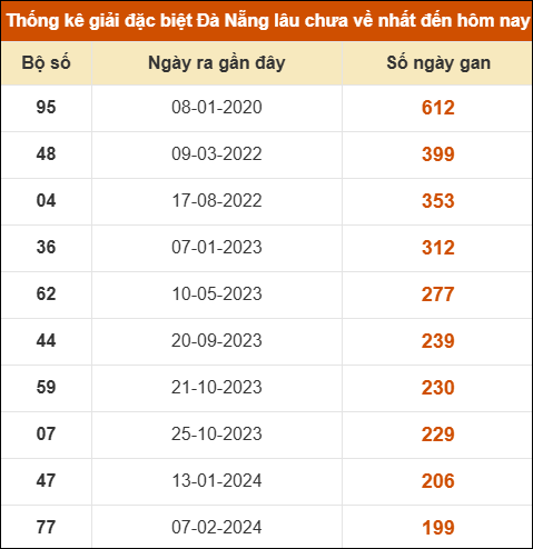 Thống kê giải đặc biệt xổ số Đà Nẵng lâu ra nhất đến ngày 7/1