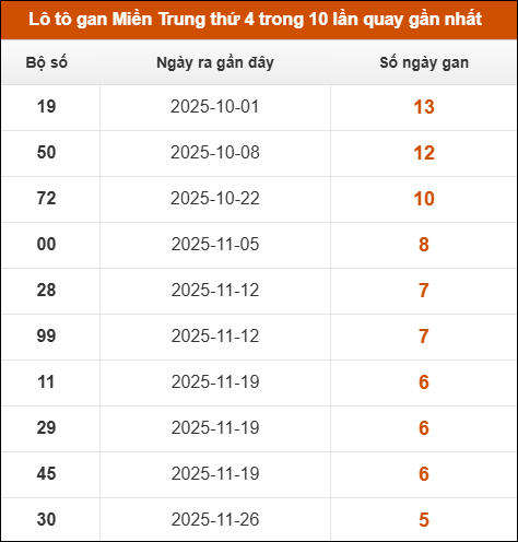 Lô tô gan Miền Trung thứ 4 trong 10 lần quay gần nhất