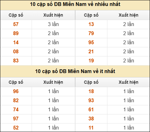 Thống kê giải đặc biệt XSMN về nhiều nhất và ít nhất ngày 08/01/2026