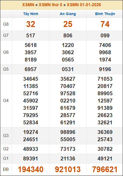 Kết quả xổ số Miền Nam 01/01/2026 thứ 5 tuần trước