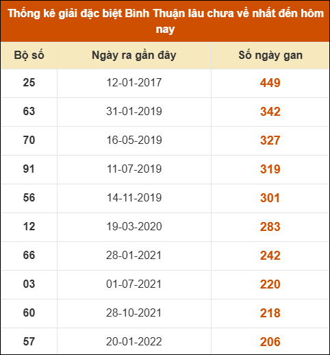 Thống kê giải đặc biệt XSBTH lâu ra nhất