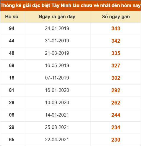 Thống kê giải đặc biệt XSTN lâu ra nhất