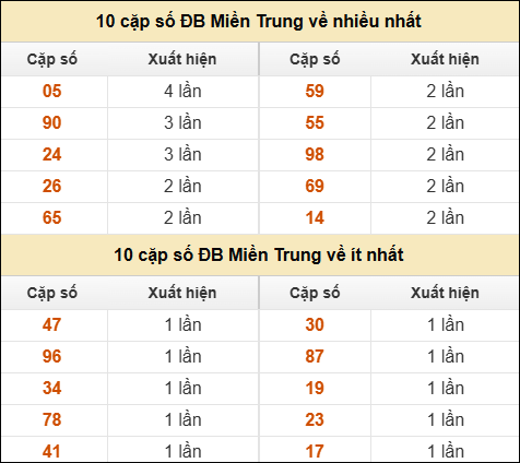 Thống kê giải đặc biệt XSMT về nhiều nhất và ít nhất ngày 08/01/2026
