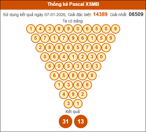 Kết quả công thức Pascale dựa theo KQXSMB ngày 08/01/2026