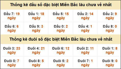 Thống kê đầu đuôi giải GĐB MB lâu về nhất