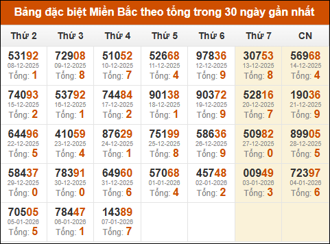 Thống kê GĐB XSMB theo tổng trong 30 ngày gần đây tính đến 08/01/2026