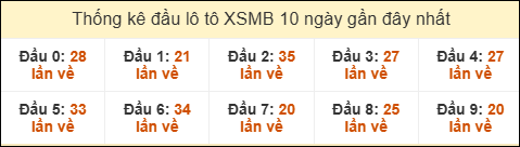 Thống kê tần suất đầu lô tô XSMB ngày 08/01/2026