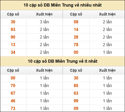 Thống kê giải đặc biệt XSMT về nhiều nhất và ít nhất ngày 09/01/2026