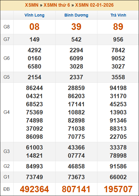Kết quả xổ số Miền Nam ngày 02/01/2026 thứ 6 tuần trước Kết quả xổ số Miền Nam ngày 02/01/2026 thứ 6 tuần trước