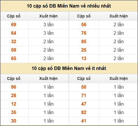 Thống kê giải đặc biệt XSMN về nhiều nhất và ít nhất ngày 09/01/2026 Thống kê giải đặc biệt XSMN về nhiều nhất và ít nhất ngày 09/01/2026