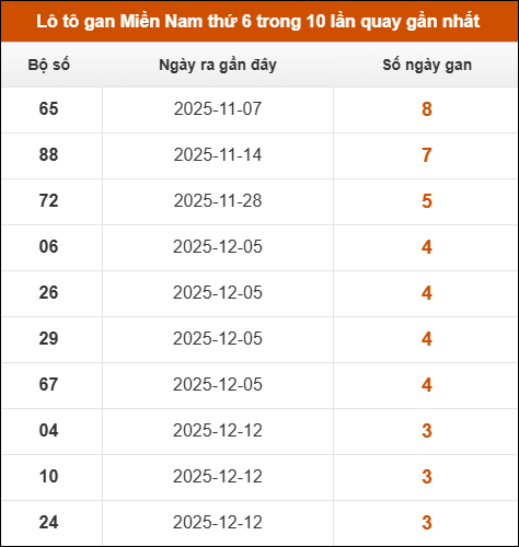 Lô tô gan XSMN thứ 6 trong 10 lần quay gần nhất Lô tô gan XSMN thứ 6 trong 10 lần quay gần nhất
