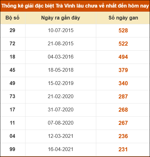 Thống kê giải đặc biệt xổ số Trà Vinh lâu về nhất Thống kê giải đặc biệt xổ số Trà Vinh lâu về nhất