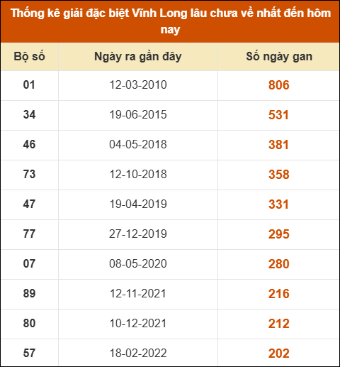 Thống kê giải đặc biệt XSVL lâu ra nhất Thống kê giải đặc biệt XSVL lâu ra nhất