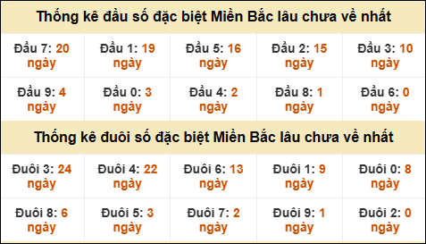 Thống kê đầu đuôi giải GĐB lâu về nhất