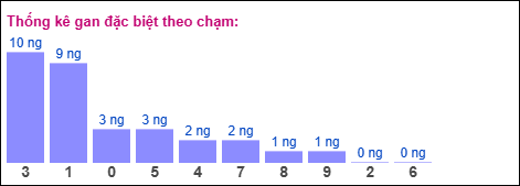 Gan đặc biệt XSMB theo chạm