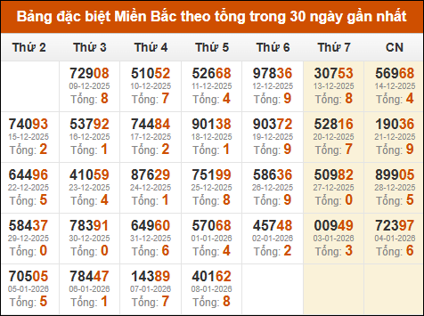 Thống kê giải đặc biệt theo tổng trong vòng 30 ngày tính đến 09/01/2026