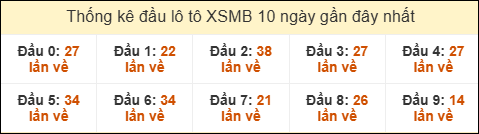 Thống kê tần suất đầu lô tô MB ngày 09/01/2026
