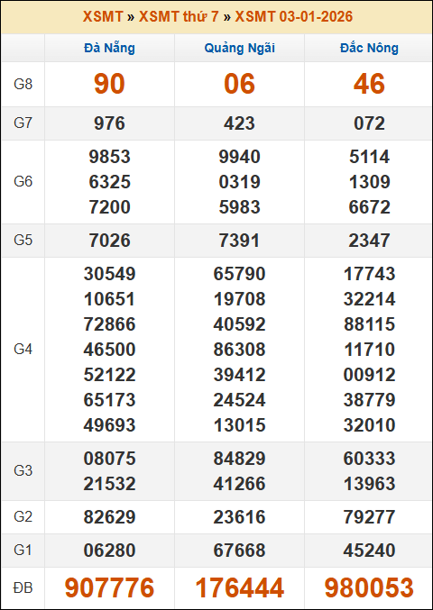 Kết quả xổ số Miền Trung 03/01/2026 thứ 7 tuần trước Kết quả xổ số Miền Trung 03/01/2026 thứ 7 tuần trước