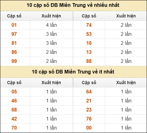 Thống kê giải đặc biệt XSMT về nhiều nhất và ít nhất ngày 10/01/2026 Thống kê giải đặc biệt XSMT về nhiều nhất và ít nhất ngày 10/01/2026