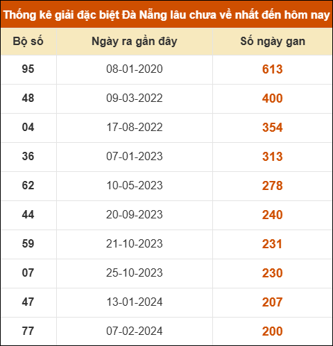 Thống kê giải đặc biệt XS Đà Nẵng lâu ra nhất 10/1 Thống kê giải đặc biệt XS Đà Nẵng lâu ra nhất 10/1
