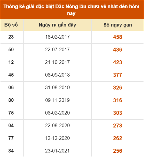 Thống kê giải đặc biệt XSDNO lâu ra nhất 10/1 Thống kê giải đặc biệt XSDNO lâu ra nhất 10/1