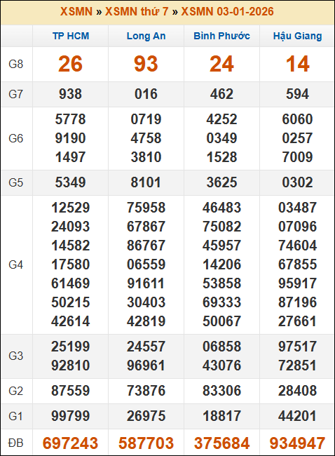 Kết quả xổ số Miền Nam 03/01/2026 thứ 7 tuần trước Kết quả xổ số Miền Nam 03/01/2026 thứ 7 tuần trước