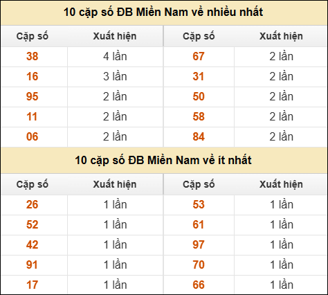 Thống kê giải đặc biệt XSMN về nhiều nhất và ít nhất ngày 10/01/2026 Thống kê giải đặc biệt XSMN về nhiều nhất và ít nhất ngày 10/01/2026