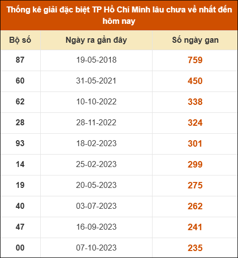 Thống kê giải đặc biệt xổ số thành phố HCM lâu ra nhất Thống kê giải đặc biệt xổ số thành phố HCM lâu ra nhất