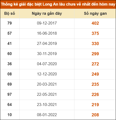 Thống kê giải đặc biệt XSLA lâu chưa về nhất Thống kê giải đặc biệt XSLA lâu chưa về nhất