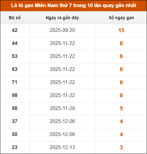 Lô tô gan XSMN thứ 7 trong 10 lần quay gần nhất