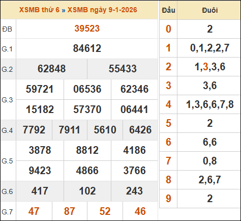 Xem lại kết quả xổ số miền Bắc 09/01/2026 kỳ trước