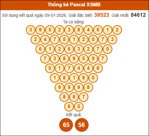 Kết quả công thức Pascale dựa theo KQXSMB ngày 10/01/2026