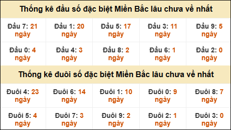 Thống kê đầu đuôi giải GĐB lâu về nhất