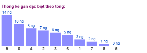 Gan đặc biệt theo tổng 2 số cuối ngày 10/01/2026