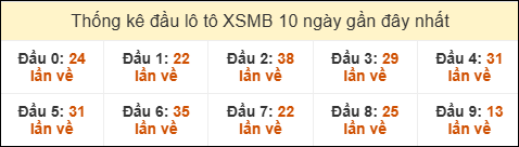 Thống kê tần suất đầu lô tô MB ngày 10/01/2026