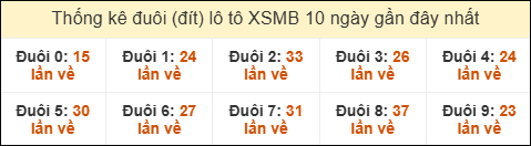 Thống kê tần suất đuôi lô tô Miền Bắc đến ngày 10/01/2026